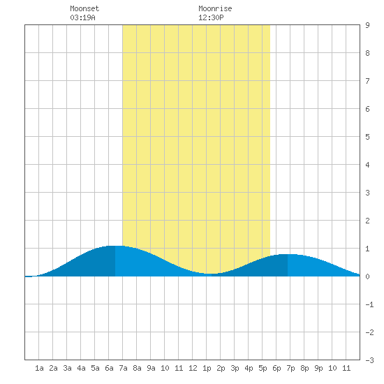 Windmill Point Light tide chart for Friday, February 7, 2025
