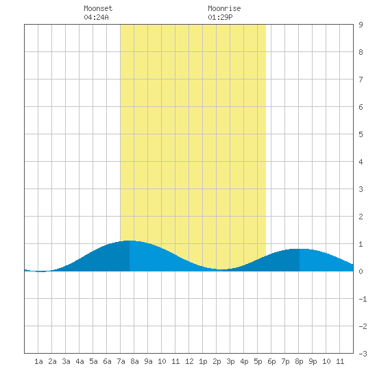 Windmill Point Light tide chart for Saturday, February 8, 2025