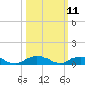Windmill Point Light tide chart for Tuesday, March 11, 2025