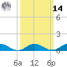 Windmill Point Light tide chart for Friday, March 14, 2025