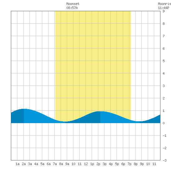 Windmill Point Light tide chart for Tuesday, March 18, 2025