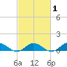 Windmill Point Light tide chart for Saturday, March 1, 2025