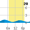 Windmill Point Light tide chart for Thursday, March 20, 2025