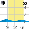 Windmill Point Light tide chart for Saturday, March 22, 2025