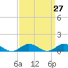Windmill Point Light tide chart for Thursday, March 27, 2025