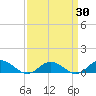Windmill Point Light tide chart for Sunday, March 30, 2025