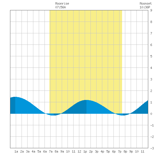 Windmill Point Light tide chart for Monday, March 31, 2025