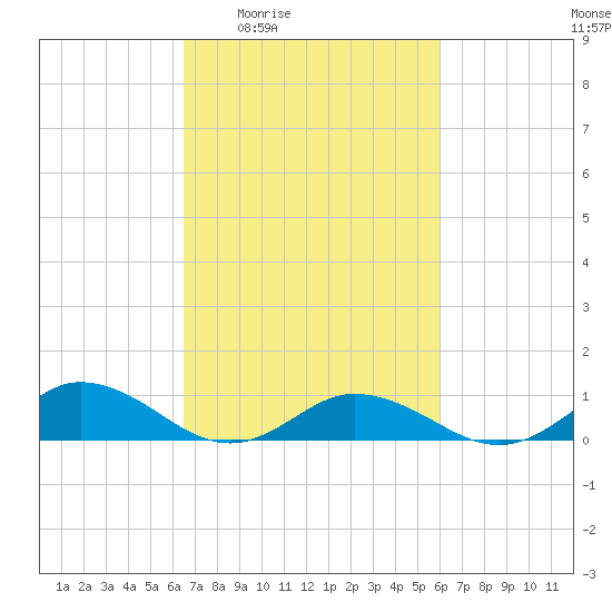 Windmill Point Light tide chart for Tuesday, March 4, 2025