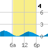 Windmill Point Light tide chart for Tuesday, March 4, 2025