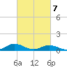 Windmill Point Light tide chart for Friday, March 7, 2025
