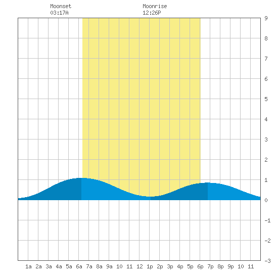 Windmill Point Light tide chart for Saturday, March 8, 2025