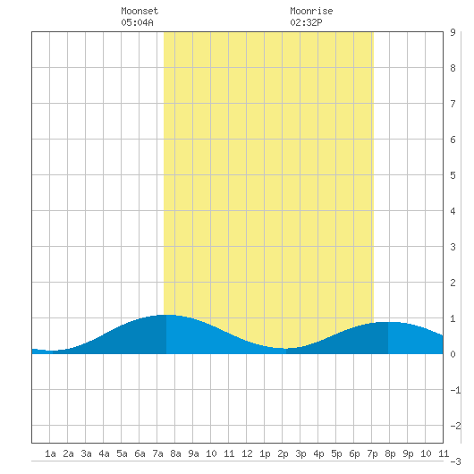 Windmill Point Light tide chart for Sunday, March 9, 2025