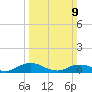 Windmill Point Light tide chart for Sunday, March 9, 2025