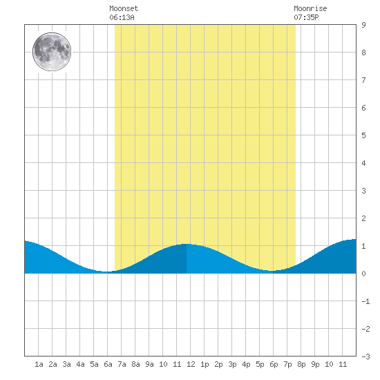 Windmill Point Light tide chart for Saturday, April 12, 2025