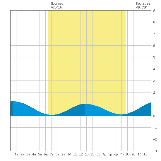 Windmill Point Light tide chart for Monday, April 14, 2025