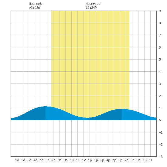 Windmill Point Light tide chart for Saturday, April 5, 2025