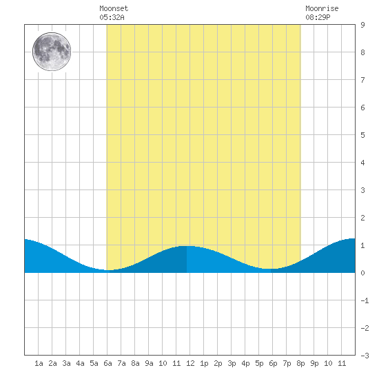 Windmill Point Light tide chart for Monday, May 12, 2025