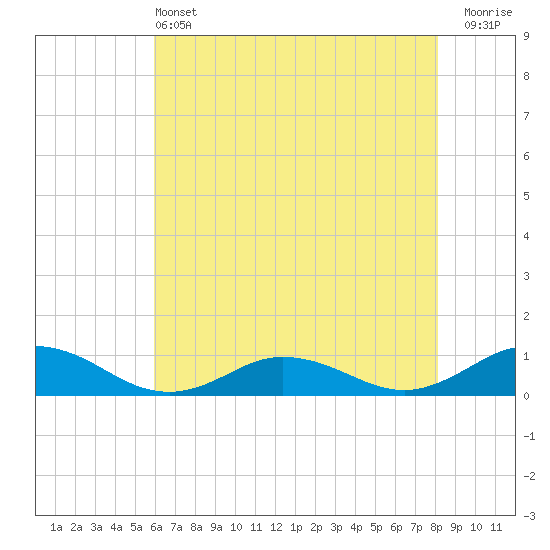 Windmill Point Light tide chart for Tuesday, May 13, 2025