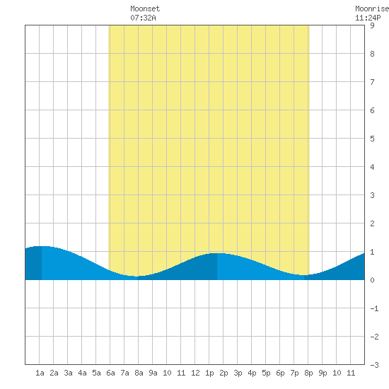 Windmill Point Light tide chart for Thursday, May 15, 2025