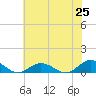 Windmill Point Light tide chart for Sunday, May 25, 2025