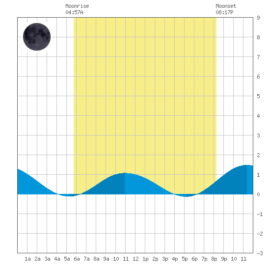 Windmill Point Light tide chart for Monday, May 26, 2025