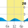 Windmill Point Light tide chart for Wednesday, May 28, 2025