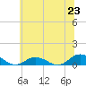 Windmill Point Light tide chart for Monday, June 23, 2025