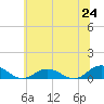 Windmill Point Light tide chart for Tuesday, June 24, 2025