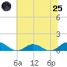 Windmill Point Light tide chart for Wednesday, June 25, 2025