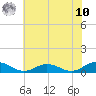 Windmill Point Light tide chart for Thursday, July 10, 2025