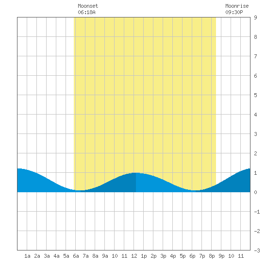Windmill Point Light tide chart for Friday, July 11, 2025