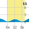 Windmill Point Light tide chart for Friday, July 11, 2025
