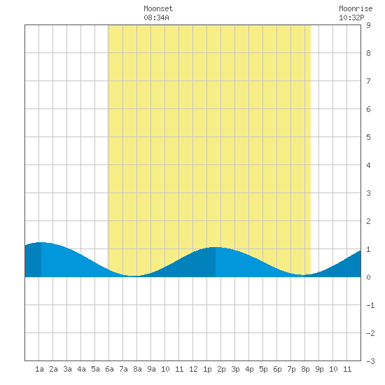 Windmill Point Light tide chart for Sunday, July 13, 2025