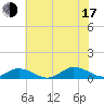 Windmill Point Light tide chart for Thursday, July 17, 2025