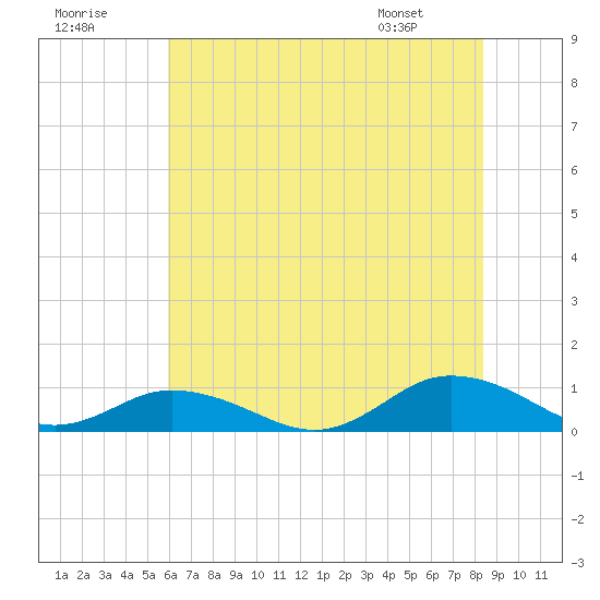 Windmill Point Light tide chart for Saturday, July 19, 2025