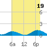 Windmill Point Light tide chart for Saturday, July 19, 2025