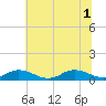 Windmill Point Light tide chart for Tuesday, July 1, 2025