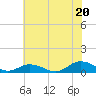 Windmill Point Light tide chart for Sunday, July 20, 2025