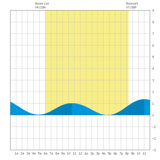Windmill Point Light tide chart for Wednesday, July 23, 2025