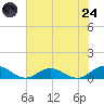 Windmill Point Light tide chart for Thursday, July 24, 2025