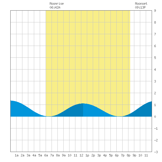 Windmill Point Light tide chart for Friday, July 25, 2025