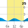 Windmill Point Light tide chart for Friday, July 25, 2025