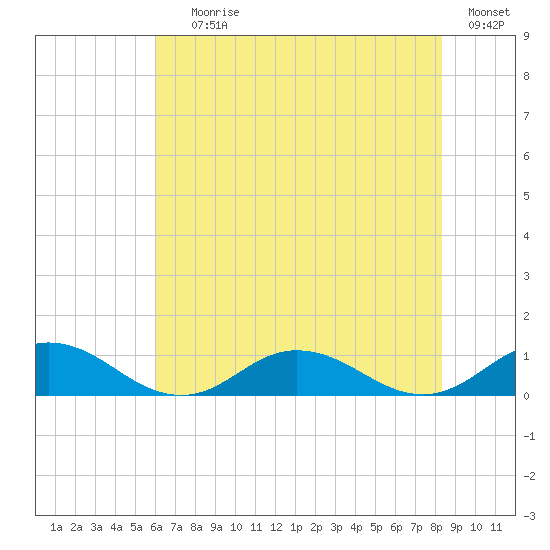 Windmill Point Light tide chart for Saturday, July 26, 2025