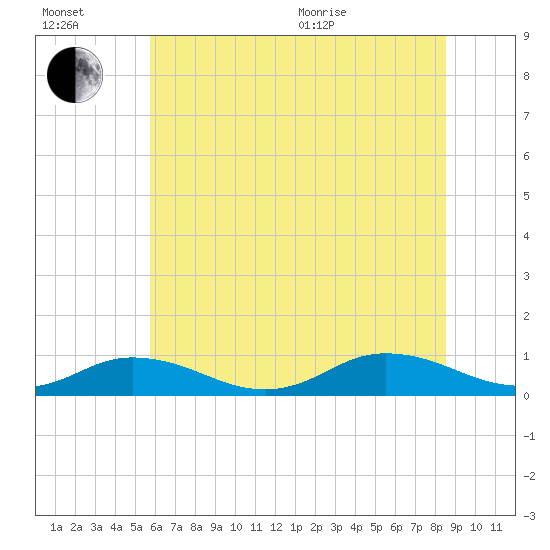 Windmill Point Light tide chart for Wednesday, July 2, 2025