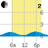 Windmill Point Light tide chart for Wednesday, July 2, 2025