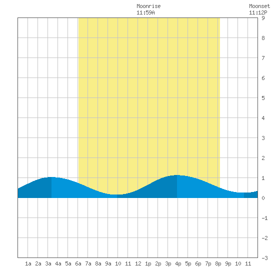 Windmill Point Light tide chart for Wednesday, July 30, 2025