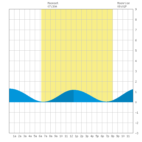 Windmill Point Light tide chart for Sunday, August 10, 2025