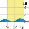 Windmill Point Light tide chart for Friday, August 15, 2025