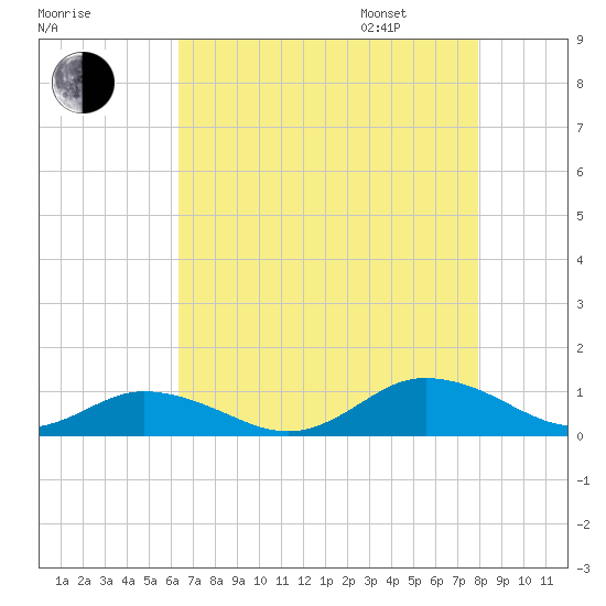 Windmill Point Light tide chart for Saturday, August 16, 2025