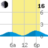 Windmill Point Light tide chart for Saturday, August 16, 2025